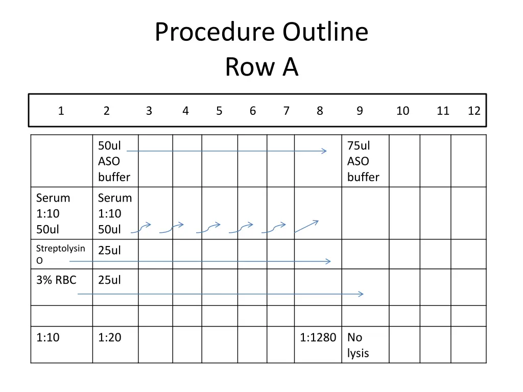 procedure outline row a