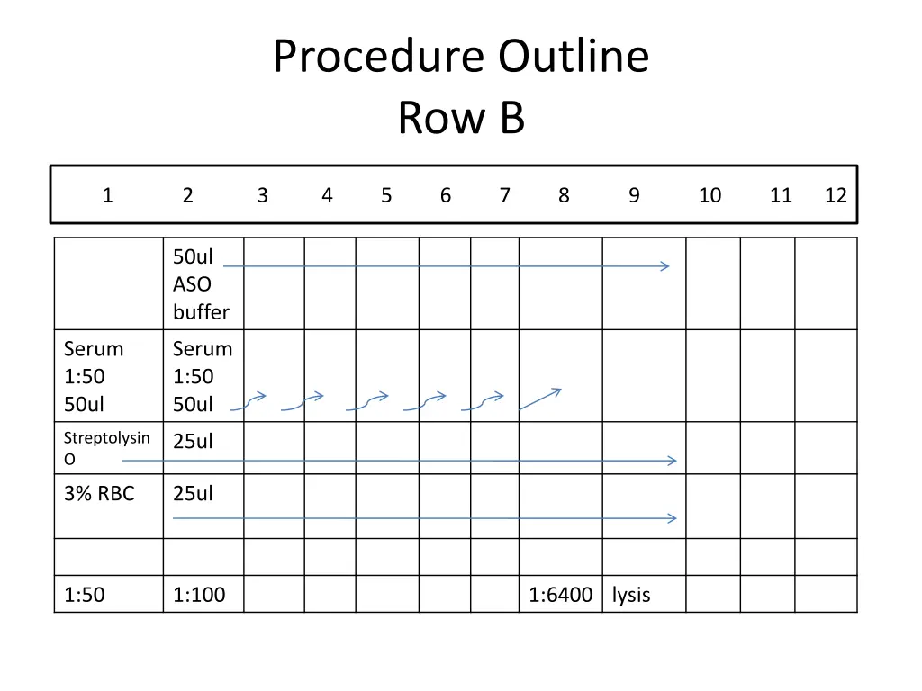 procedure outline row b