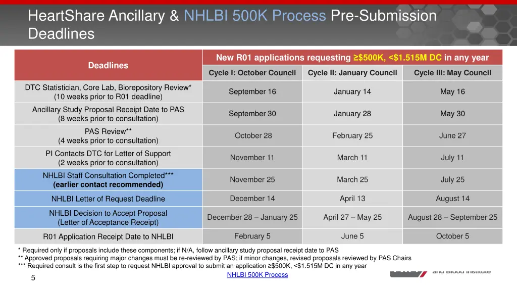 heartshare ancillary nhlbi 500k process