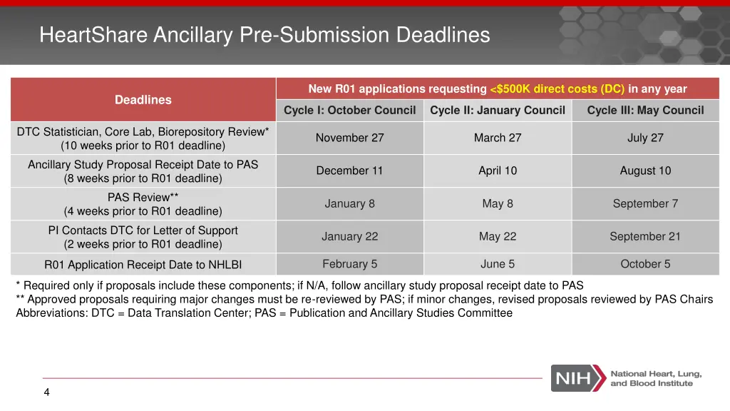 heartshare ancillary pre submission deadlines
