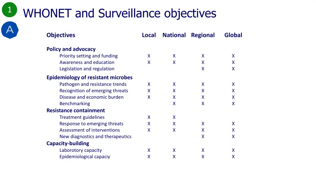 whonet and surveillance objectives