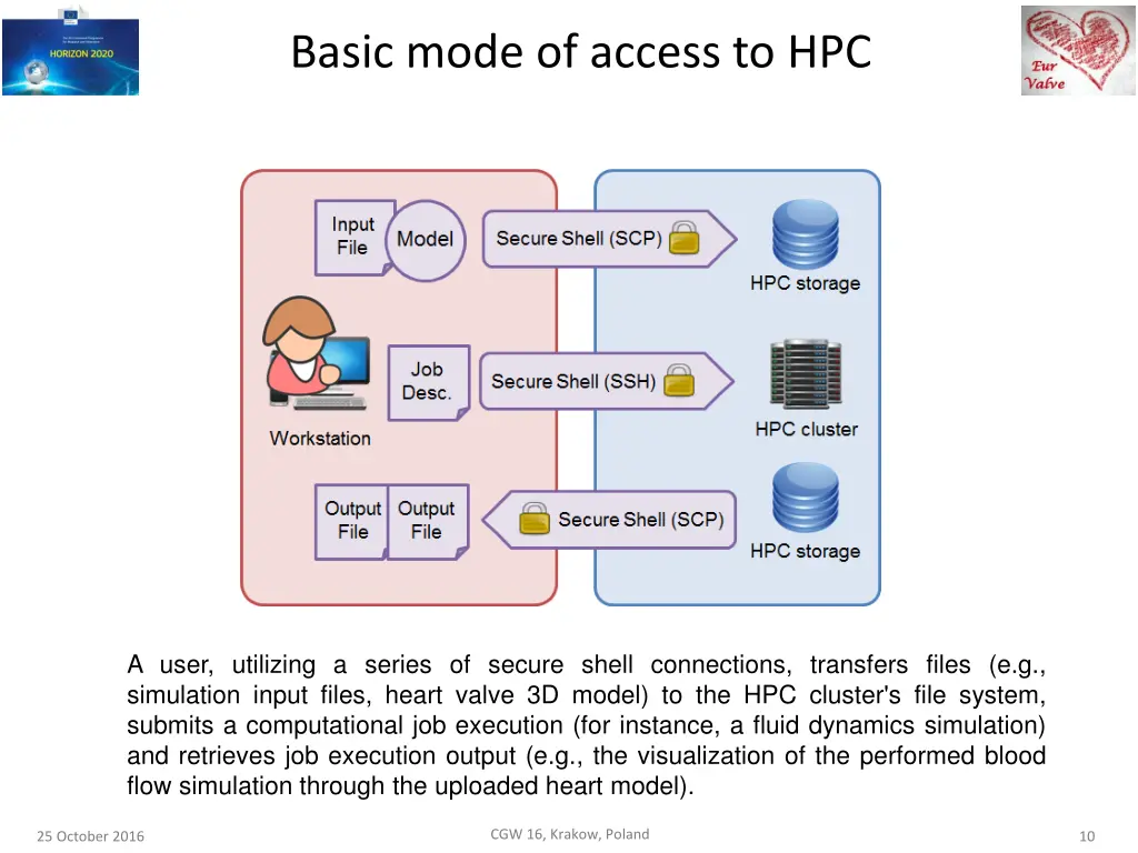 basic mode of access to hpc