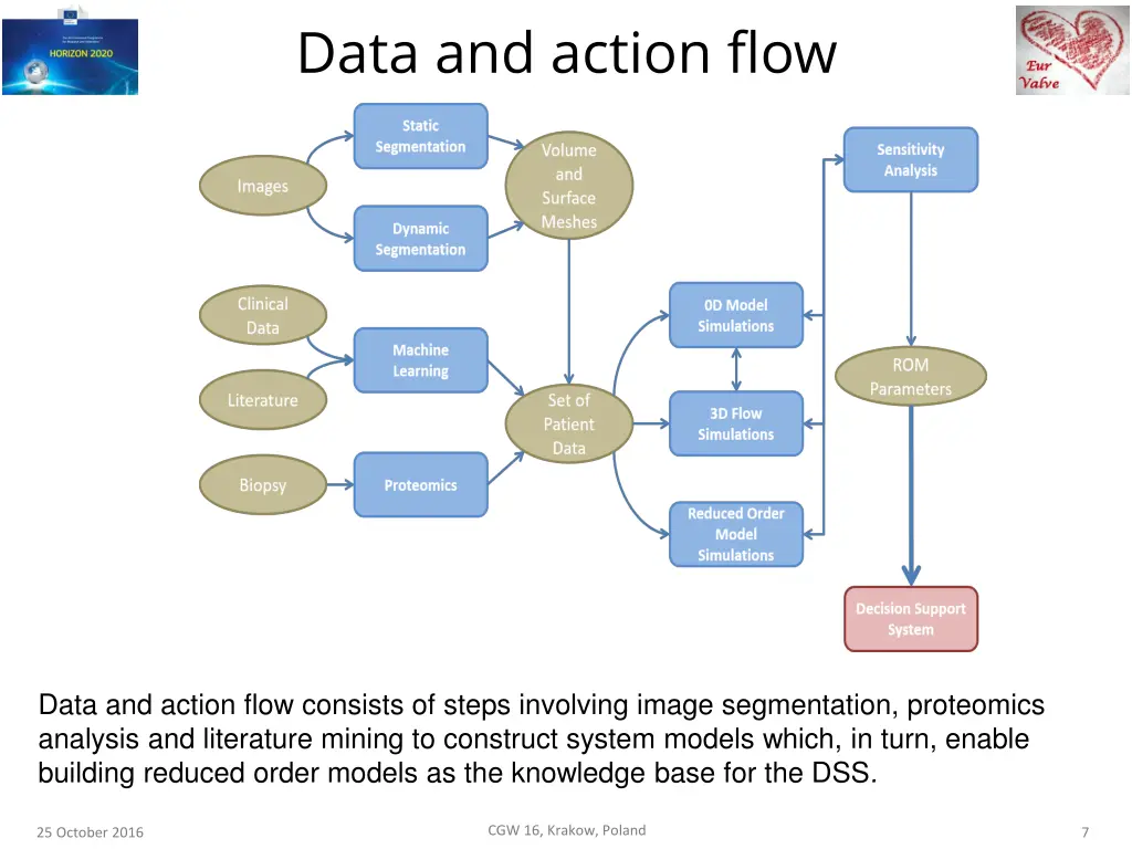 data and action flow