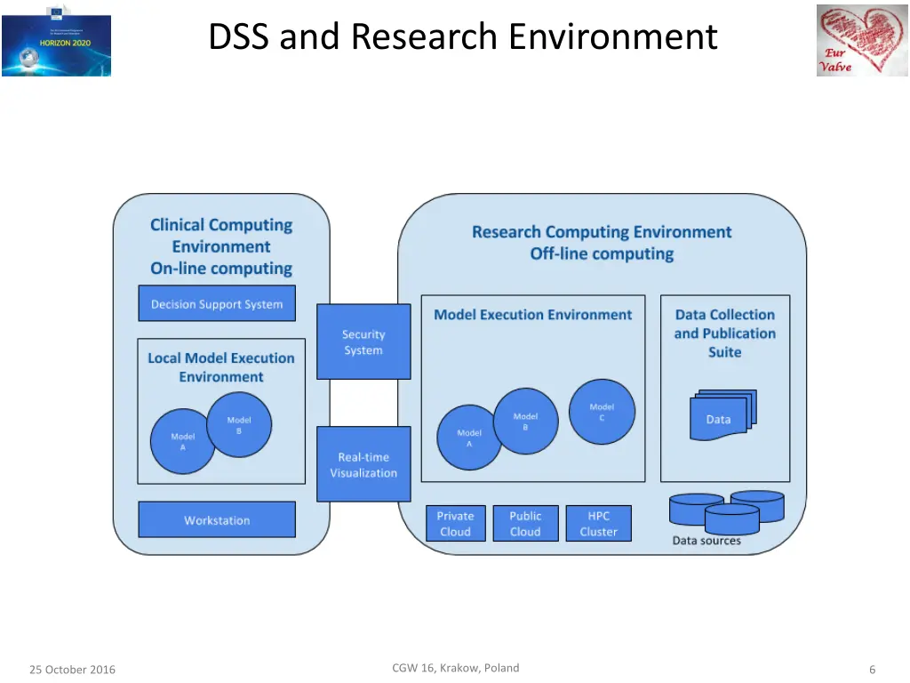 dss and research environment