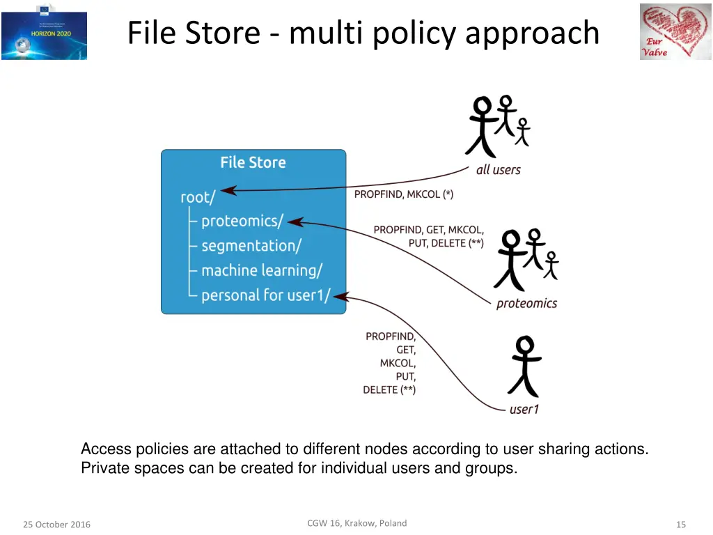 file store multi policy approach