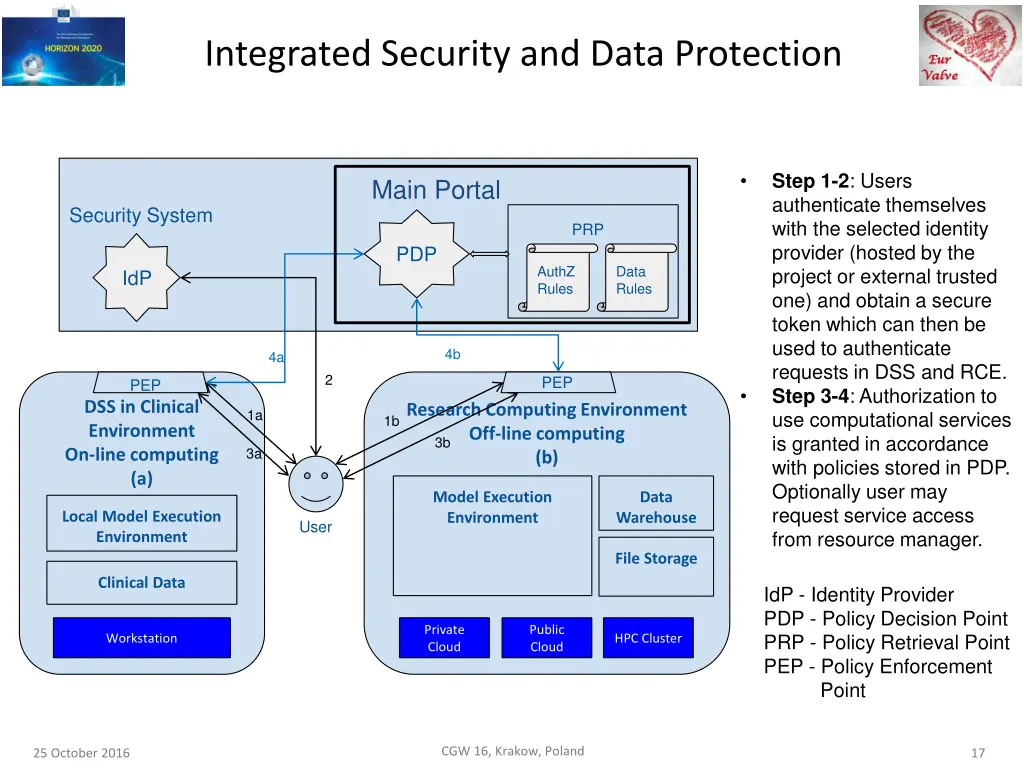 integrated security and data protection