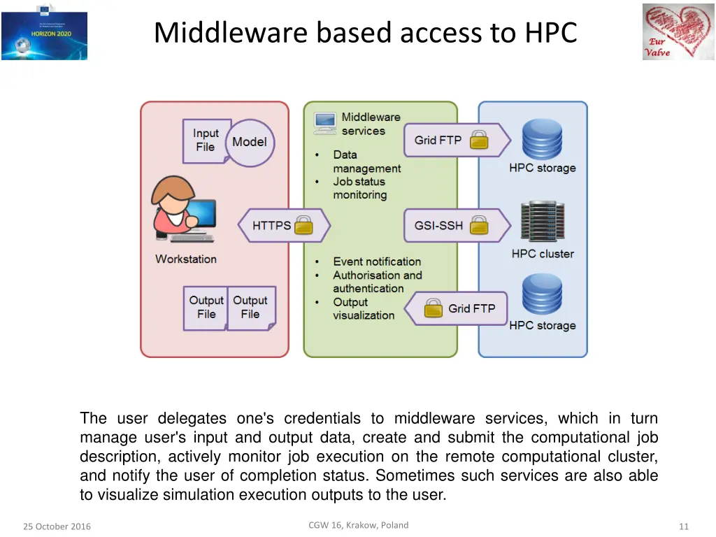 middleware based access to hpc