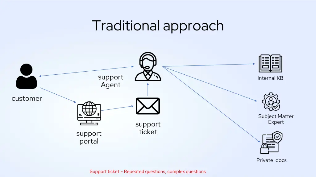 traditional approach