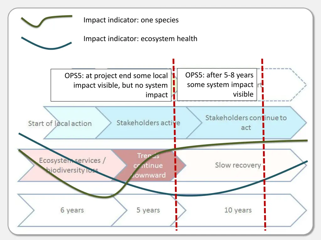 impact indicator one species