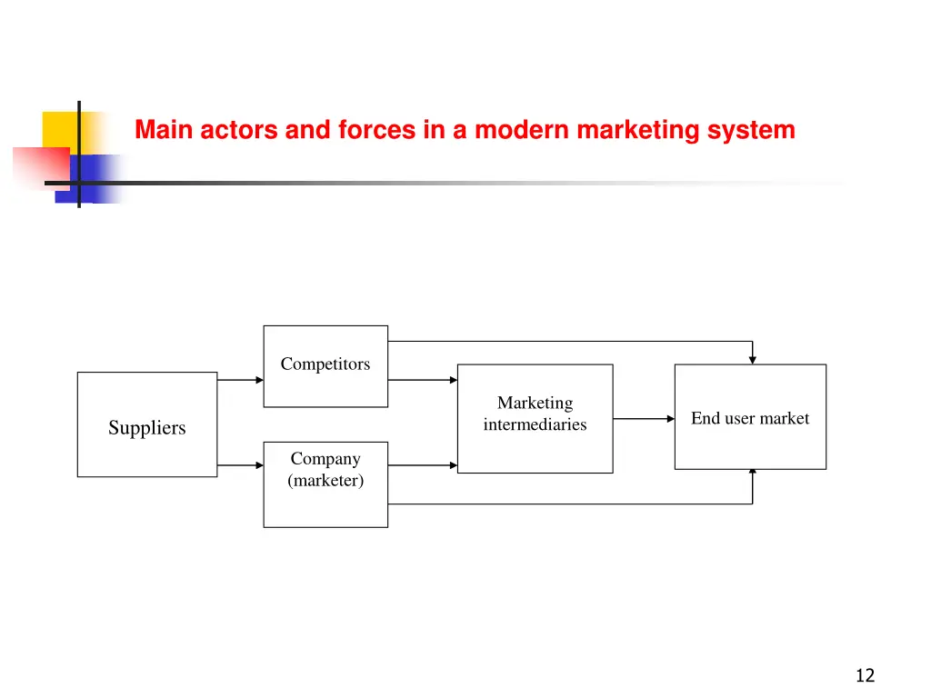 main actors and forces in a modern marketing