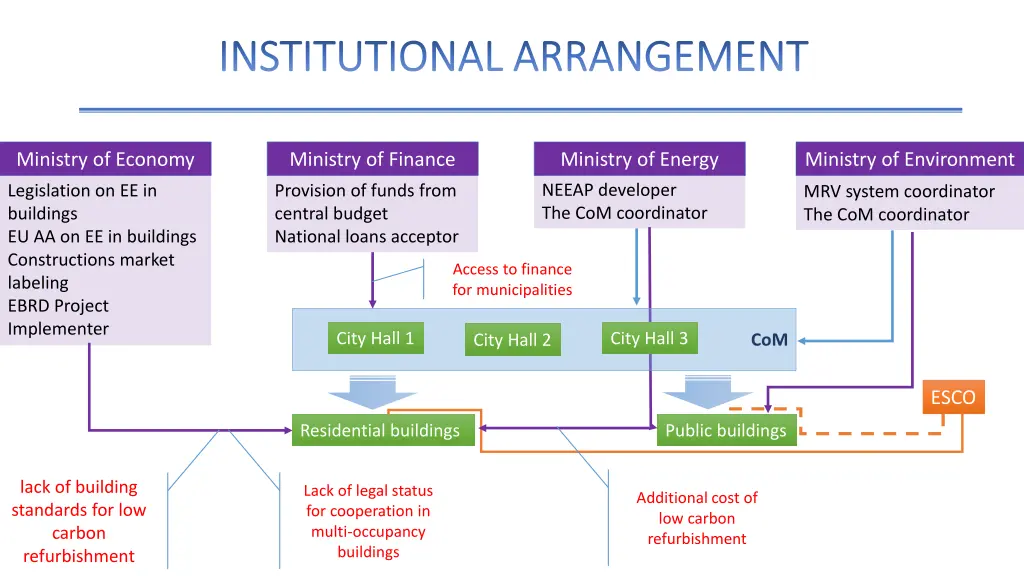 institutional arrangement institutional