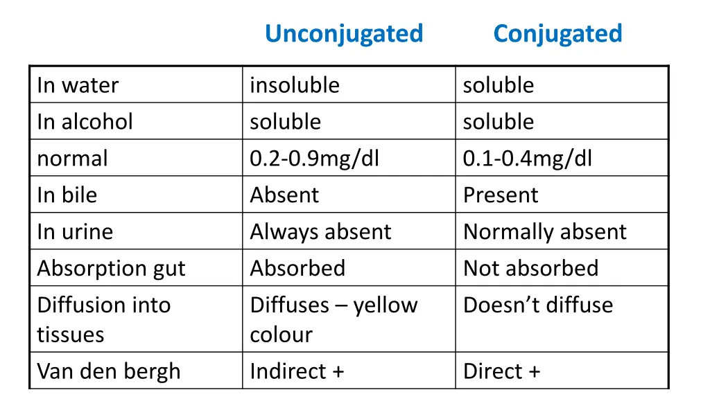unconjugated