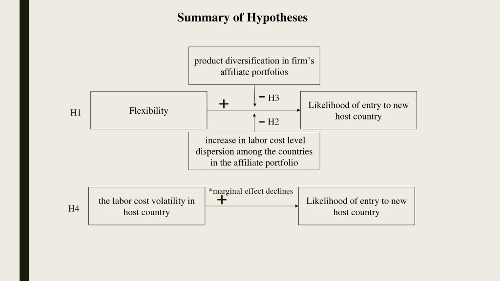 summary of hypotheses