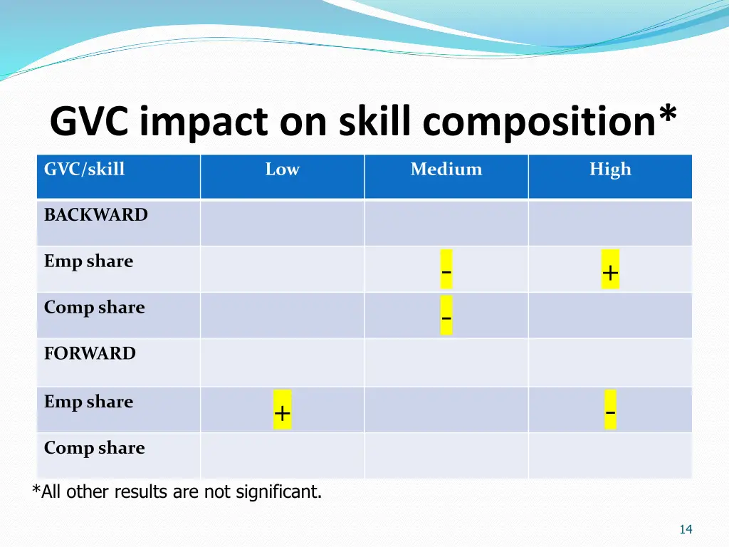 gvc impact on skill composition