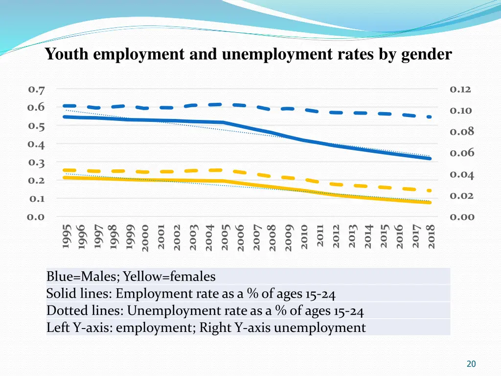 youth employment and unemployment rates by gender