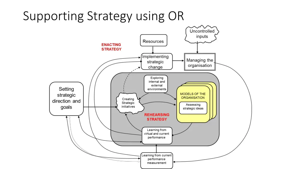 supporting strategy using or