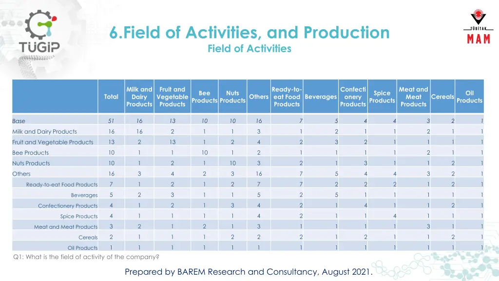 6 field of activities and production field