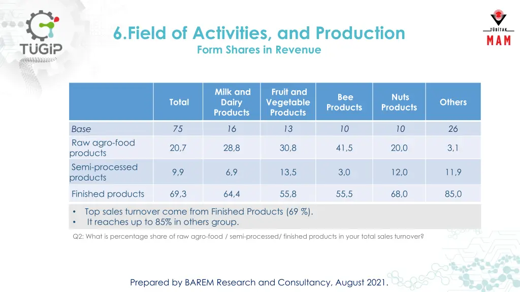 6 field of activities and production form shares