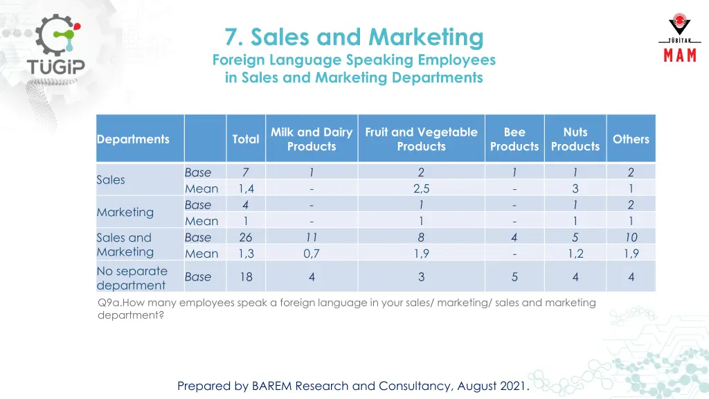7 sales and marketing foreign language speaking