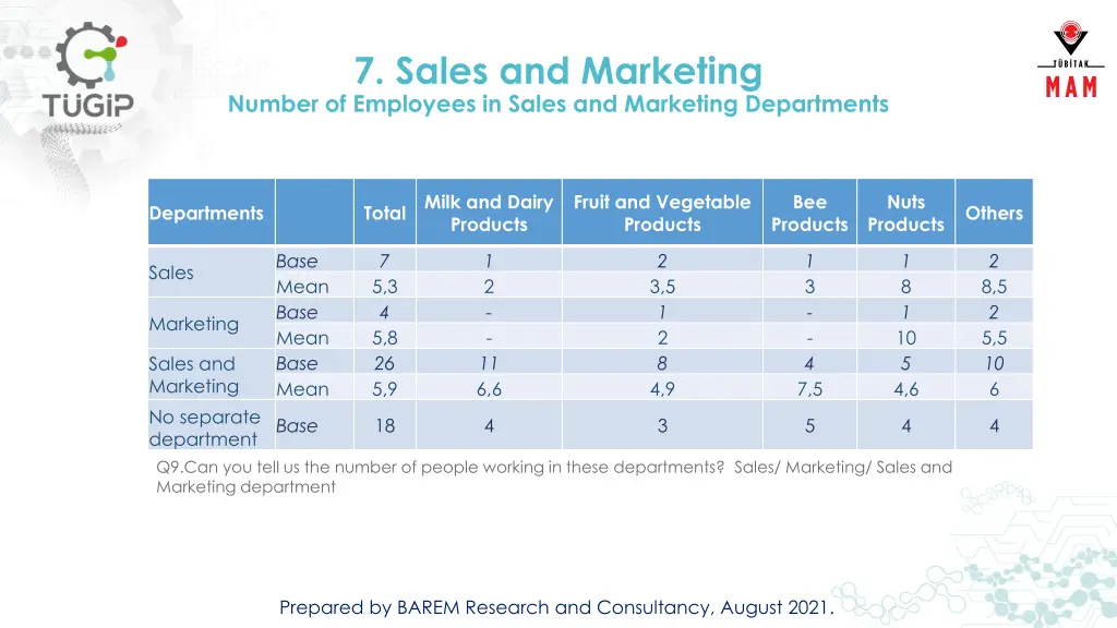 7 sales and marketing number of employees
