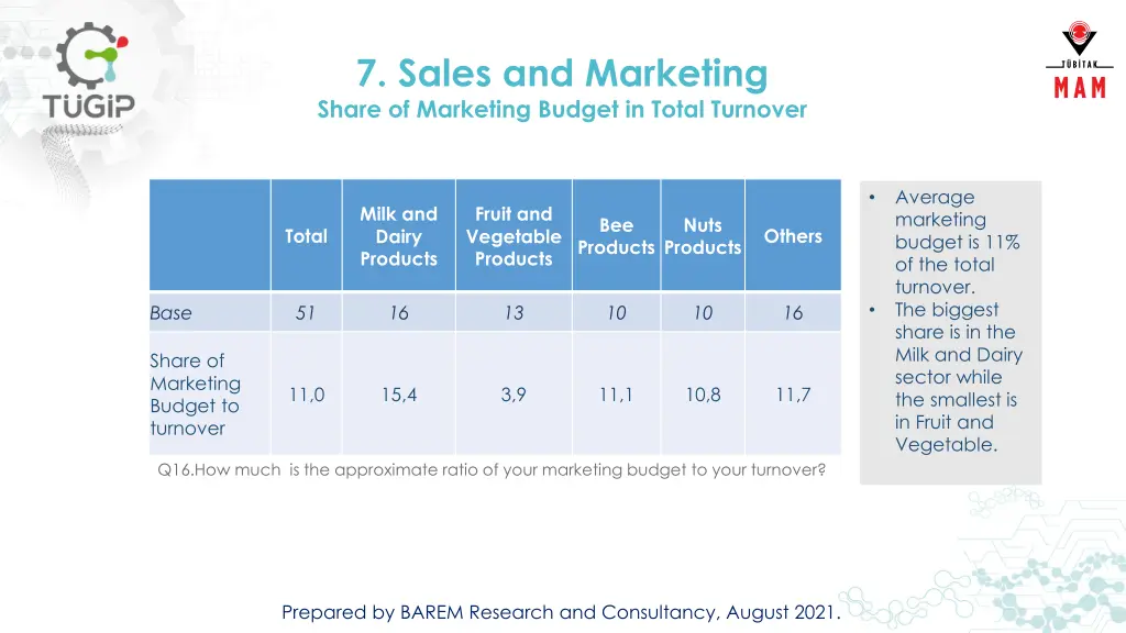7 sales and marketing share of marketing budget