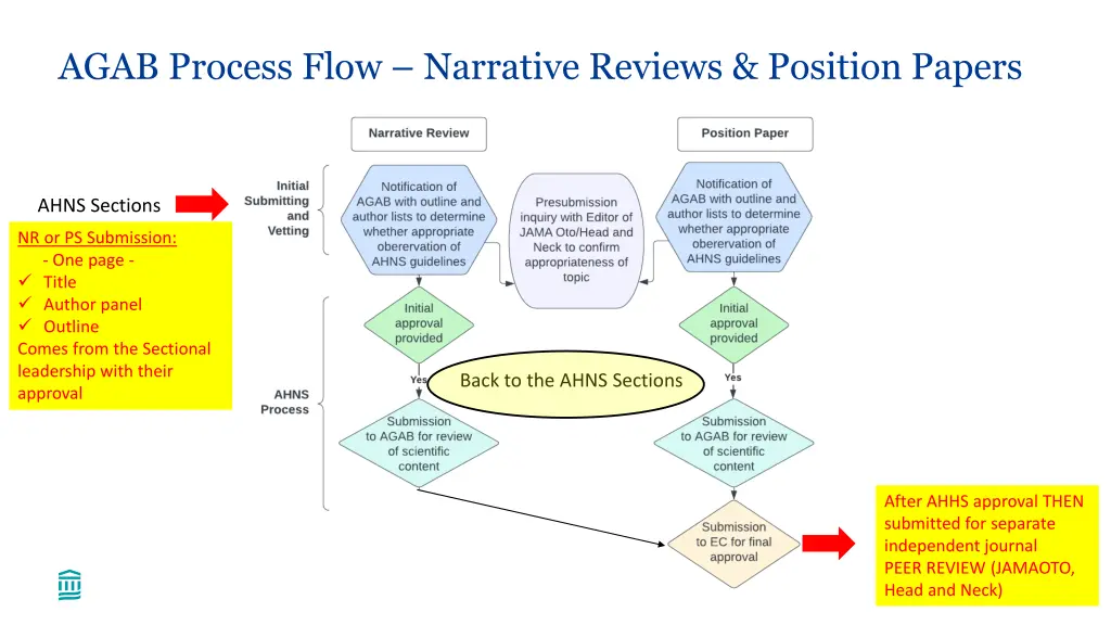 agab process flow narrative reviews position