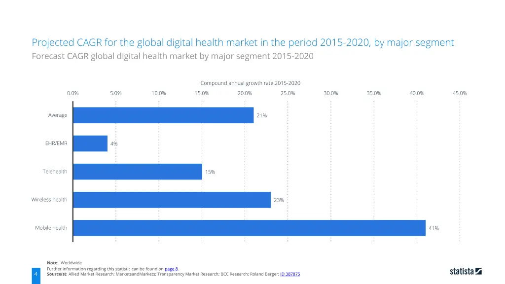 projected cagr for the global digital health 2