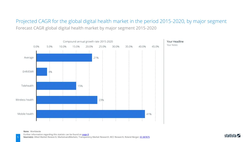 projected cagr for the global digital health 3