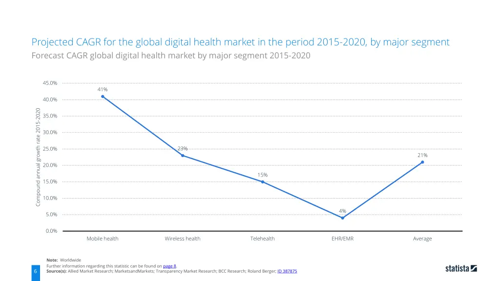 projected cagr for the global digital health 4