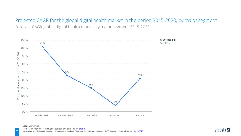 projected cagr for the global digital health 5