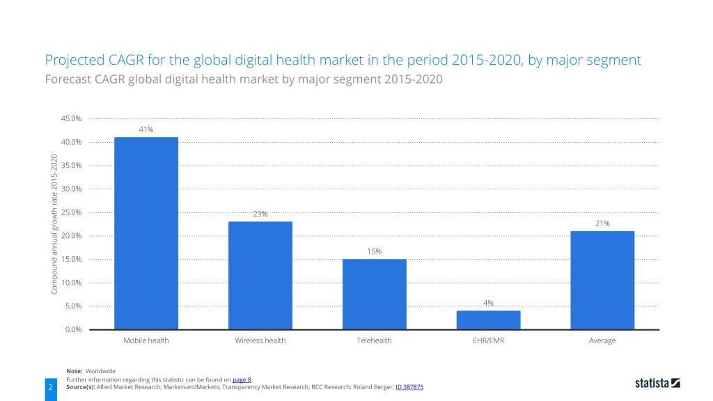 projected cagr for the global digital health