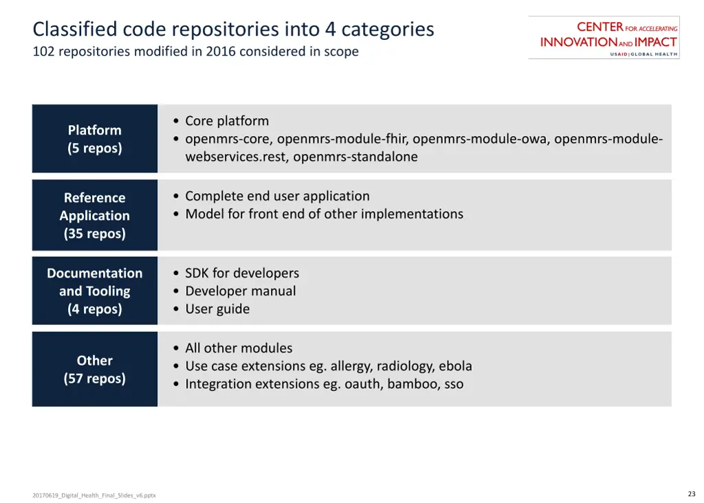 classified code repositories into 4 categories