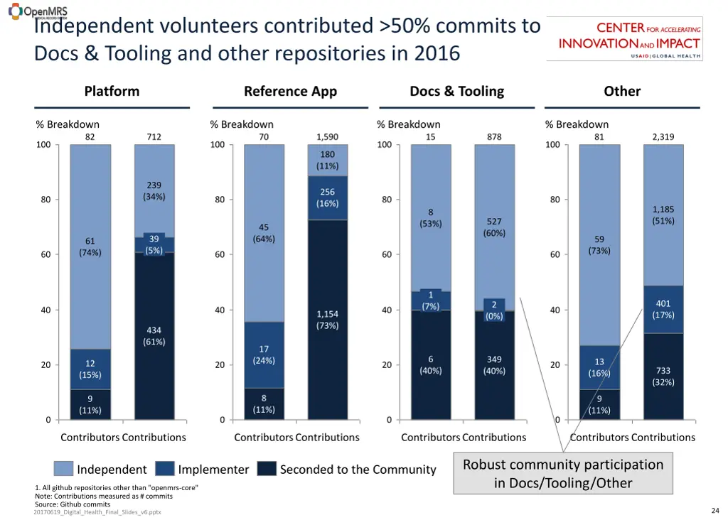independent volunteers contributed 50 commits