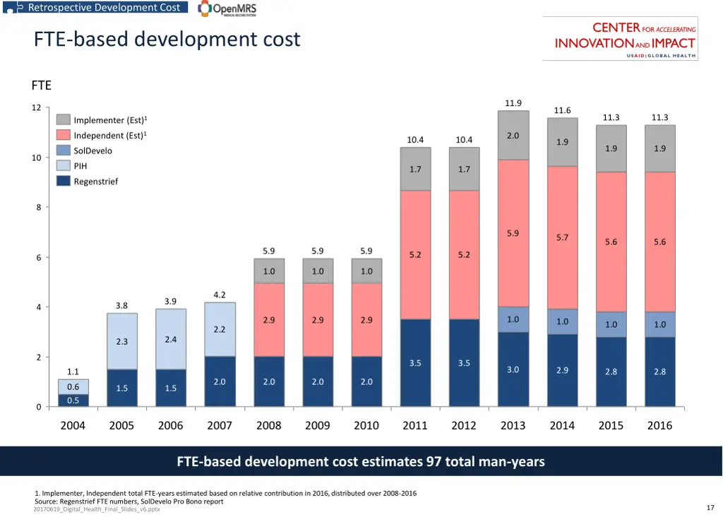 retrospective development cost 1