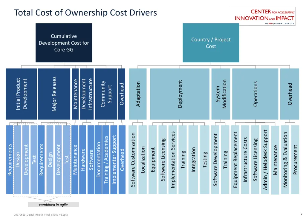 total cost of ownership cost drivers