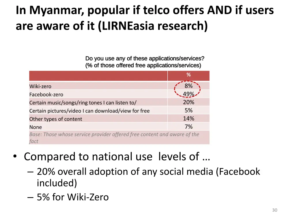 in myanmar popular if telco offers and if users