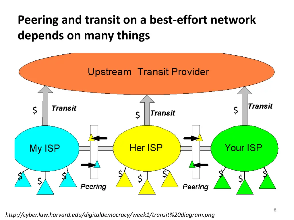 peering and transit on a best effort network