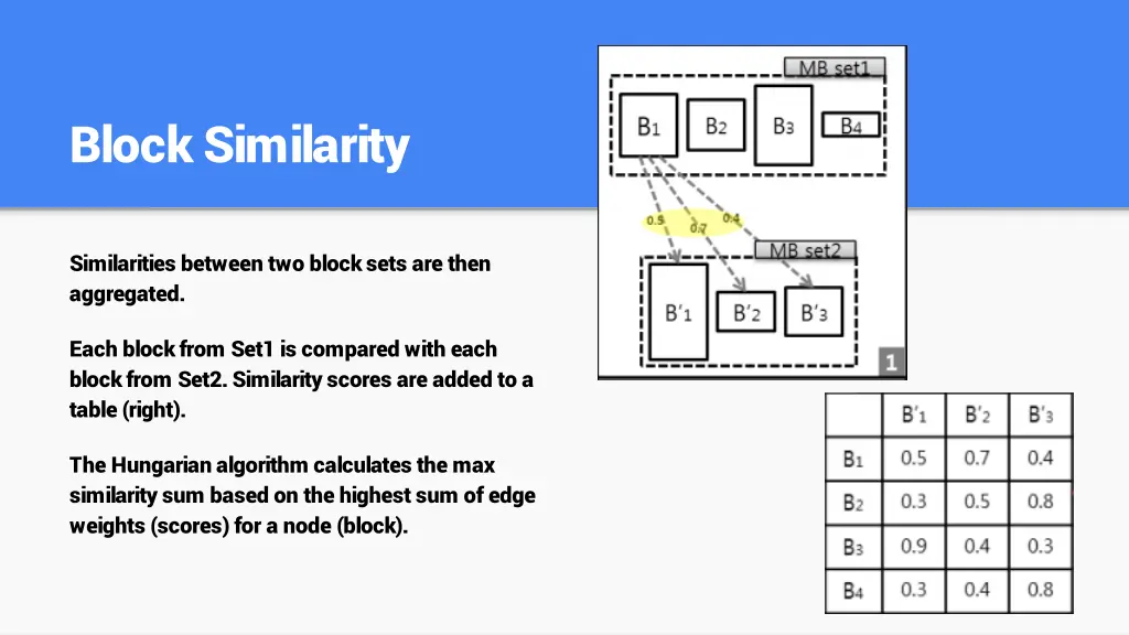 block similarity 1