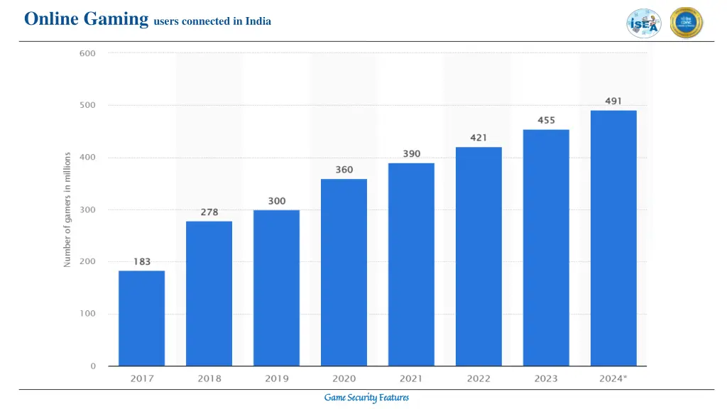 online gaming users connected in india