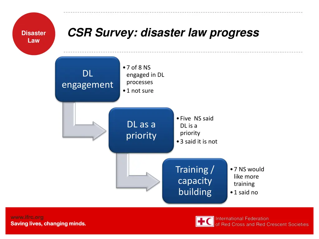 csr survey disaster law progress
