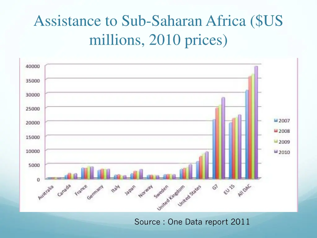 assistance to sub saharan africa us millions 2010