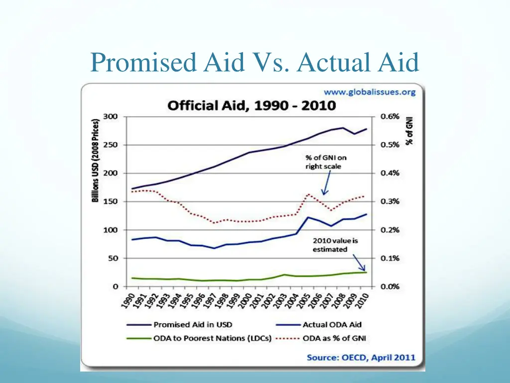 promised aid vs actual aid