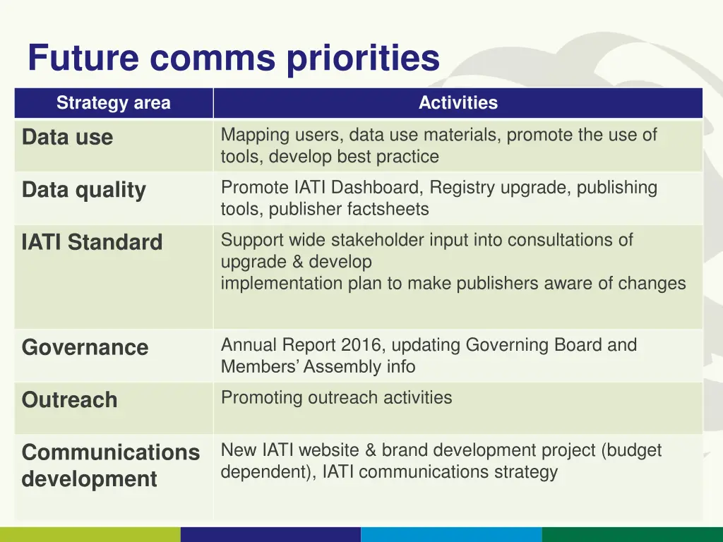 future comms priorities