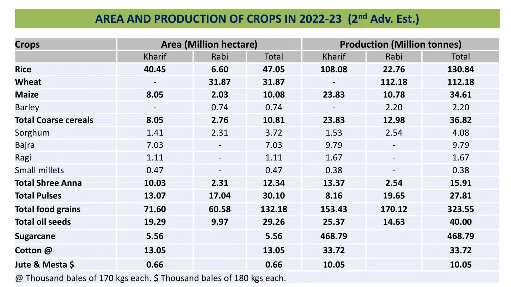 area and production of crops in 2022