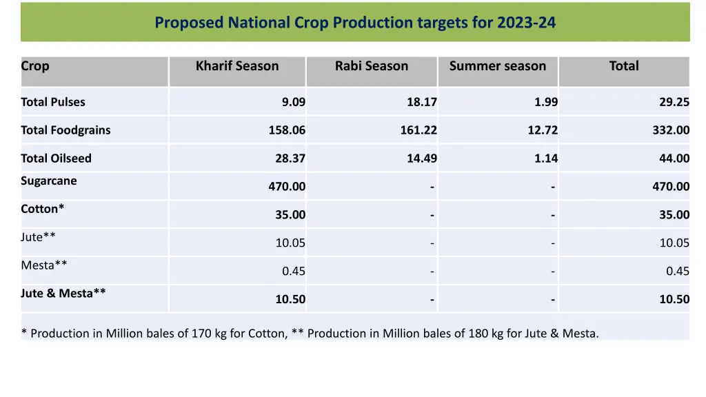 proposed national crop production targets 1