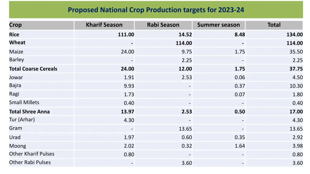 proposed national crop production targets