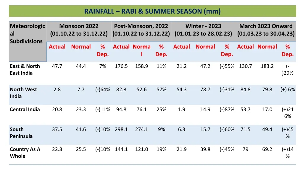 rainfall rabi summer season mm