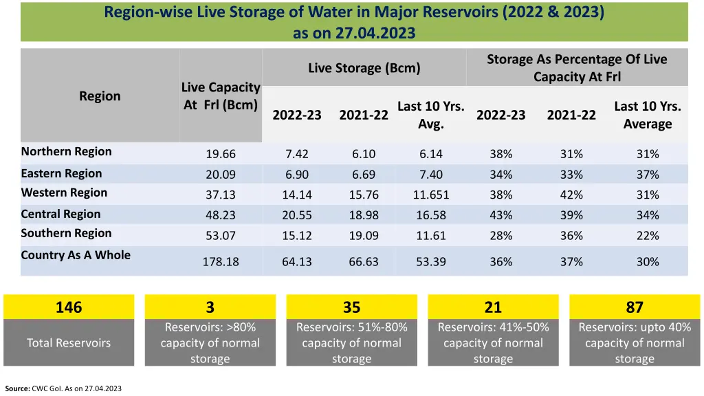 region wise live storage of water in major
