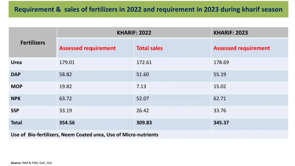 requirement sales of fertilizers in 2022
