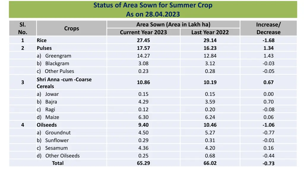 status of area sown for summer crop